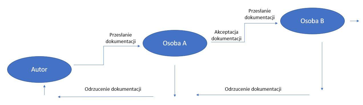 cde zatwierdzanie dokumentacji schemat